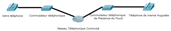 Schéma représentant deux téléphones reliés par le réseau téléphonique commuté