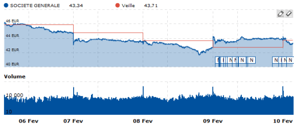 Cours de l'action Société Générale