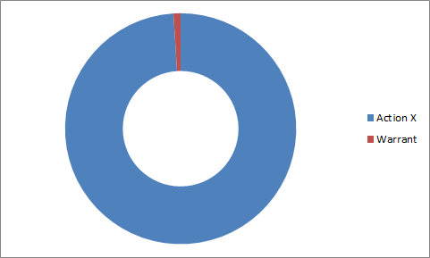Un warrant a un coût dérisoire par rapport à une action