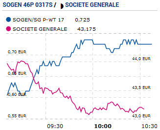 Courbe d’un warrant et de son sous-jacent