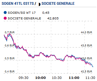 Courbe de valeur d'un turbo et de son sous-jacent