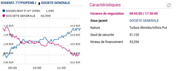 Cours d'un turbo put et de son sous-jacent