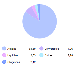 Composition d'une OPCVM